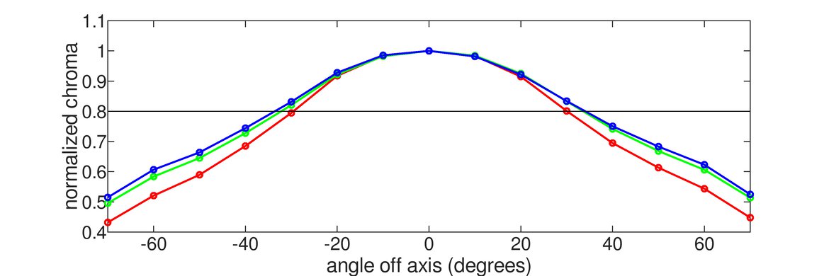ASUS ROG Swift 360Hz PG27AQN Vertical Chroma Graph