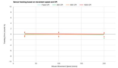 Corsair DARKSTAR WIRELESS CPI Graph