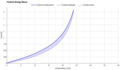 Under Armour Velociti Elite 3 Forefoot Energy Return