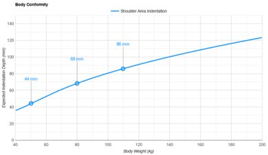 Beautyrest Mattress Shoulder Indentation vs. Body Weight