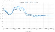 Bowers & Wilkins Px7 S3 ANC Wind Handling Graph