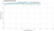 HP ENVY x360 15 (2023) Performance Over Time Graph