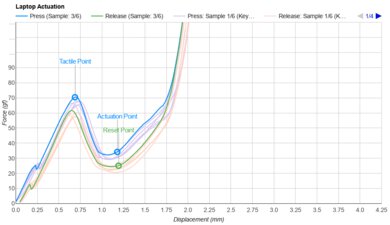 Acer Chromebook Plus 516 GE (2024) Key Switch Actuation Graph