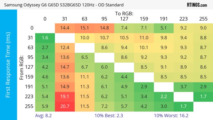 Samsung Odyssey G65D S32BG65D 120Hz First Response Heatmap