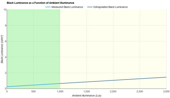 ASUS TUF VG27AQ Ambient Black Level Raise Graph