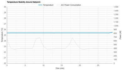 Midea Duo MAP12S1TBL Temperature Stability Around The Setpoint