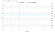 Temperature Stability Around The Setpoint
