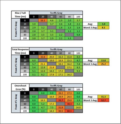 Gigabyte G34WQC Response Time Table