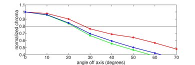 Vizio M Series Quantum 2019 Chroma Graph