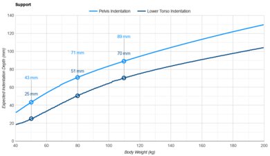 Casper Cooling Select Hybrid Pelvis Indentation vs. Body Weight