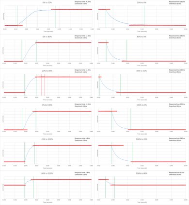 Sharp UB30U Response Time Chart