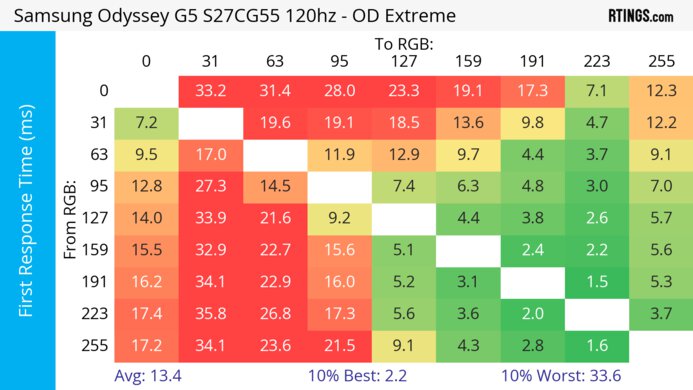 Samsung Odyssey G55C S27CG55 120Hz First Response Heatmap