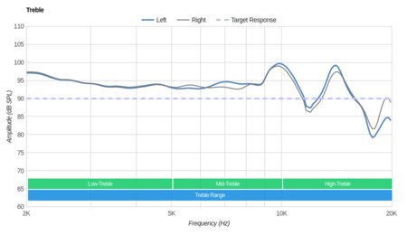 Apple AirPods (1st generation) Treble