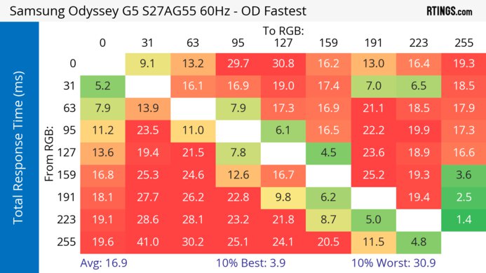 Samsung Odyssey G55A S27AG55 60Hz Total Response Heatmap