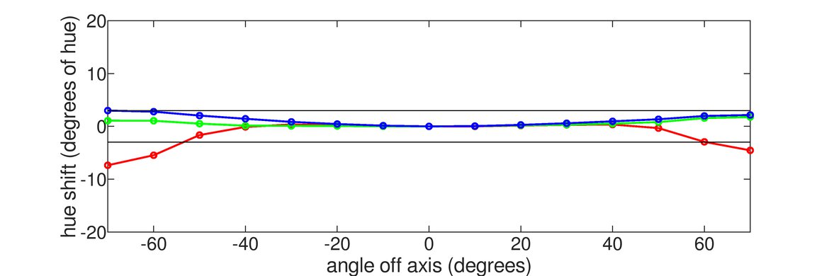 BenQ EX2780Q Horizontal Hue Graph