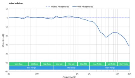 Plantronics RIG 800LX Wireless Noise Isolation