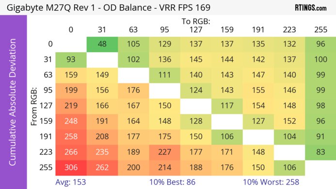 Gigabyte M27Q (rev. 1.0) CAD Heatmap At Max Refresh