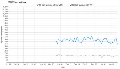 ExpressVPN Upload Latency Graph