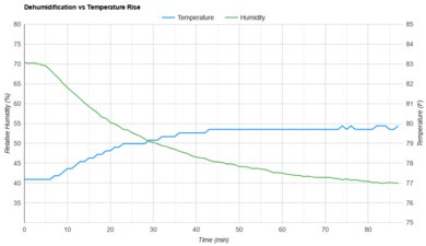 Midea MAD20S1QWT Heat vs. Humidity