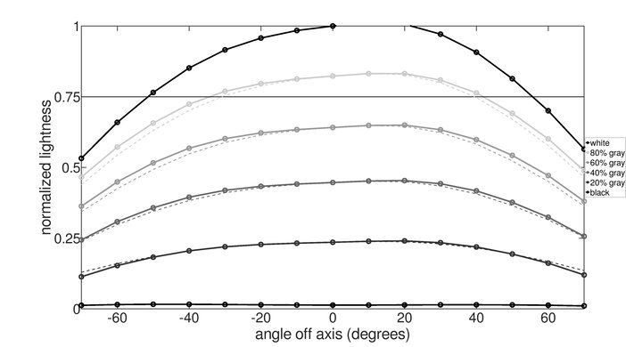 ASUS ProArt Display PA278QV Vertical Lightness Graph
