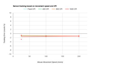 Pwnage Ultra Custom Wireless Symm 2 CPI Graph