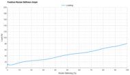 adidas Adizero Adios Pro Evo 3 Forefoot Rocker Stiffness Graph