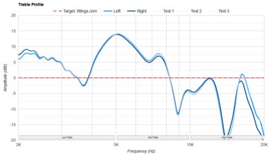 ASUS ROG Cetra True Wireless SpeedNova Treble Profile: Target Compliance