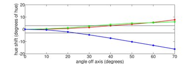 Hisense A7N [A7, A75N] Hue Graph