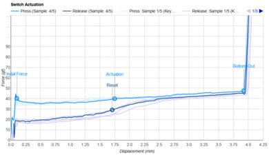 Gateron G Pro 3.0 Red Actuation Graph