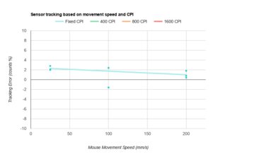 Microsoft Sculpt Ergonomic Mouse CPI Graph