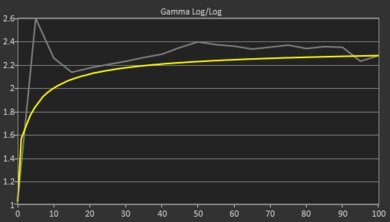 ASUS ProArt P16 H7606 (2024) Gamma Curve Screencap