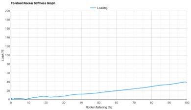 Topo Specter 3 Forefoot Rocker Stiffness Graph