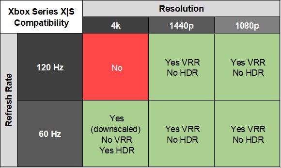 Samsung Odyssey OLED G85SB S34BG85 XSX Compatibility Table