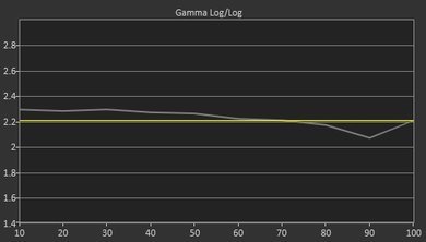 Vizio D Series 4k 2016 Pre Gamma Curve Picture