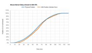 ROCCAT Kone Pro Air Sensor Latency Transition Graph