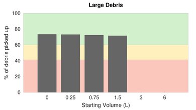 Airsign HEPA Vacuum High Carpet Large Debris Graph