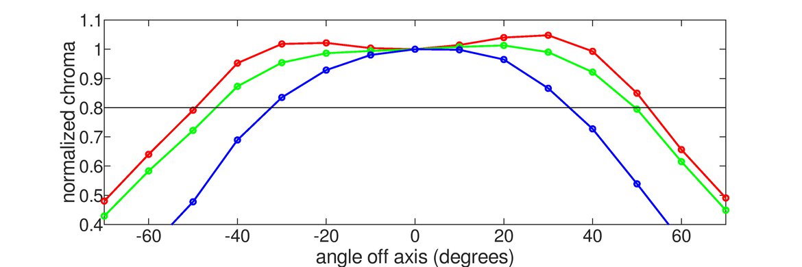 BenQ ZOWIE XL2546K Horizontal Chroma Graph