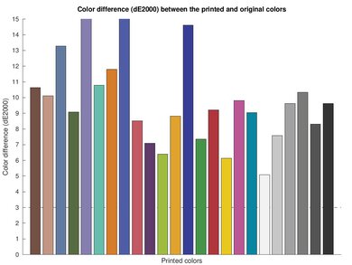 HP ENVY 6065e Color dE Graph