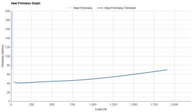 Saucony Endorphin Azura Heel Firmness Graph