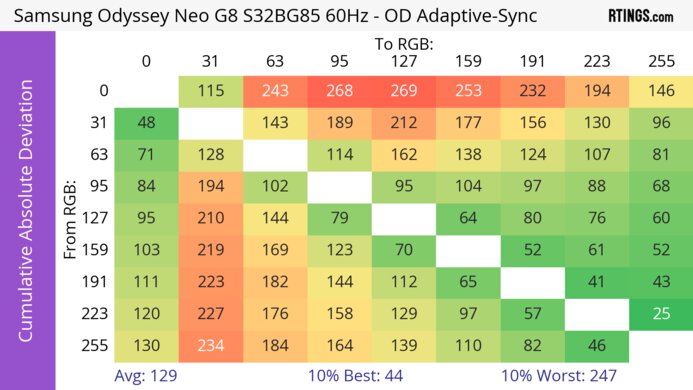 Samsung Odyssey Neo G8 S32BG85 CAD Heatmap 60Hz