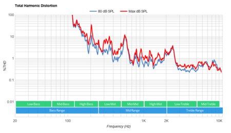 Vizio M7 Series Quantum 2020 Total Harmonic Distortion