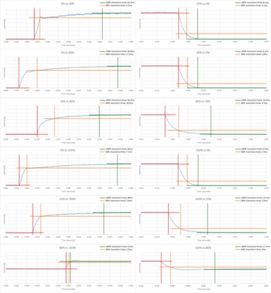 Sony X940E Response Time Chart