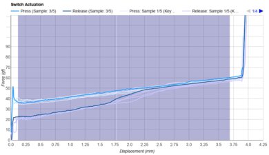 Gateron G Pro Yellow Keystroke Data Used For Smoothness	