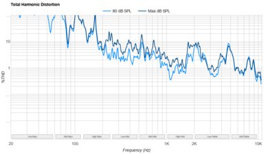 LG QNED85T Total Harmonic Distortion