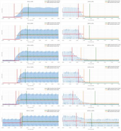 Hisense H8G Response Time Chart