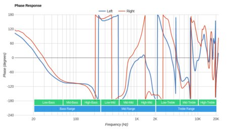 Sennheiser PXC 550 Wireless Phase Response