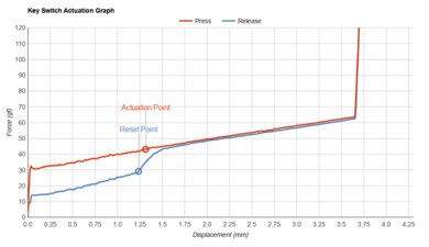 HyperX Alloy FPS RGB Key Switch Actuation Graph