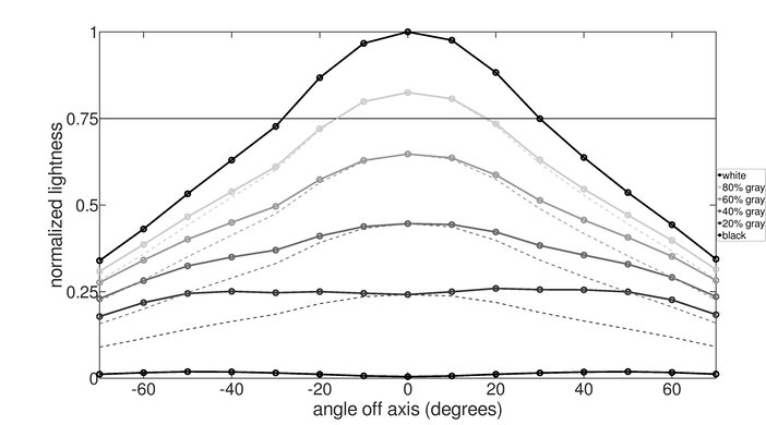 LG 32GN600-B Horizontal Lightness Graph