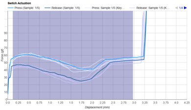Gateron Green Apple Keystroke Data Used For Smoothness	