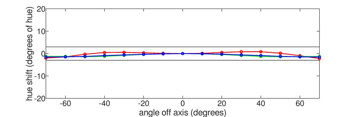 Samsung U32J590 Horizontal Hue Graph